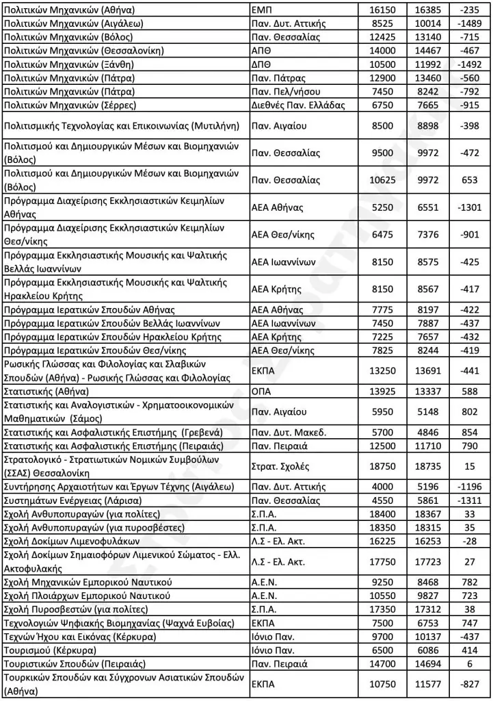 Βάσεις 2020 - Στρατηγάκης: Αυτές οι σχολές θα καταποντιστούν