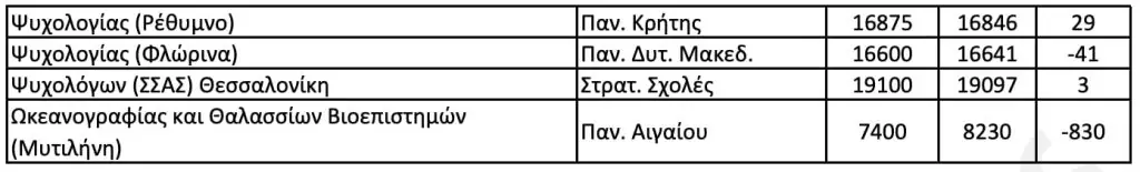 Βάσεις 2020 - Στρατηγάκης: Αυτές οι σχολές θα καταποντιστούν
