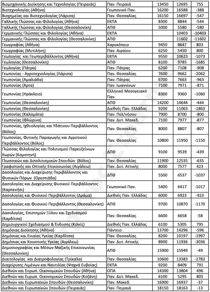 Βάσεις 2020 - Στρατηγάκης: Αυτές οι σχολές θα καταποντιστούν