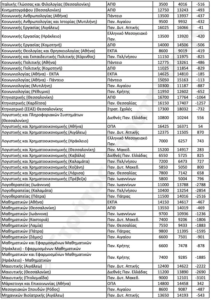 Βάσεις 2020 - Στρατηγάκης: Αυτές οι σχολές θα καταποντιστούν
