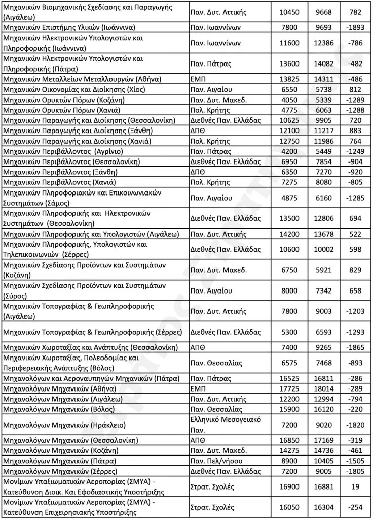 Βάσεις 2020 - Στρατηγάκης: Αυτές οι σχολές θα καταποντιστούν