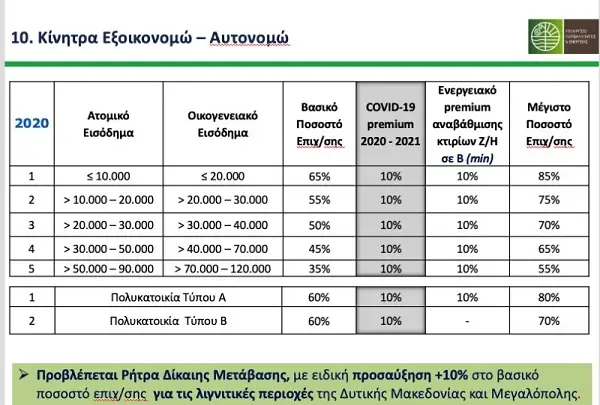 Ξεκινούν οι αιτήσεις για το νέο Εξοικονομώ - Αυτονομώ 2020 - Η ηλεκτρονική πλατφόρμα