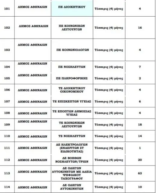 Προσλήψεις σε Δήμους 2020: 336 θέσεις εργασίας - Κάντε αίτηση 3 Προσλήψεις σε Δήμους 2020: 336 θέσεις εργασίας - Κάντε αίτηση