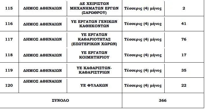 Προσλήψεις σε Δήμους 2020: 336 θέσεις εργασίας - Κάντε αίτηση 4 Προσλήψεις σε Δήμους 2020: 336 θέσεις εργασίας - Κάντε αίτηση