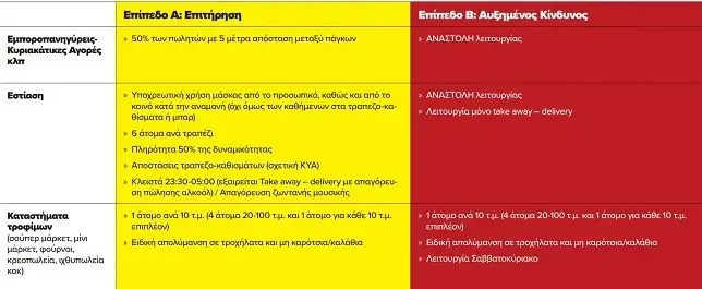 Supermarket: Αλλάζει το ωράριό τους με τα νέα μέτρα - Ποιες μέρες θα είναι ανοιχτά