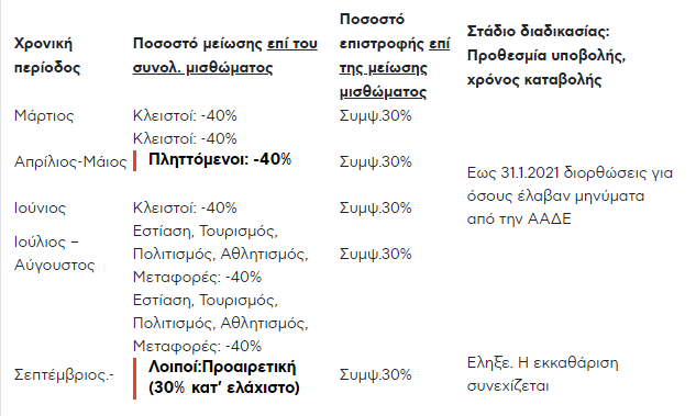 Αποζημίωση ενοικίου: Ξεκίνησαν οι πληρωμές για τους ιδιοκτήτες ακινήτων (πίνακας) 3 Αποζημίωση ενοικίου: Ξεκίνησαν οι πληρωμές για τους ιδιοκτήτες ακινήτων (πίνακας)