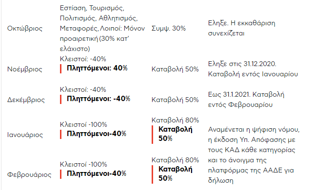 Αποζημίωση ενοικίου: Ξεκίνησαν οι πληρωμές για τους ιδιοκτήτες ακινήτων (πίνακας) 4 Αποζημίωση ενοικίου: Ξεκίνησαν οι πληρωμές για τους ιδιοκτήτες ακινήτων (πίνακας)