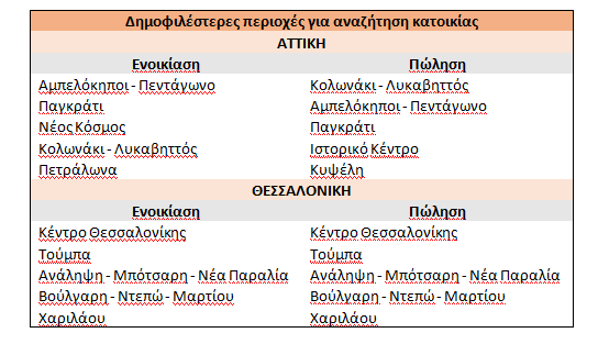 Spitogatos: Αυτές είναι οι καλύτερες περιοχές της Αθήνας για να μείνετε