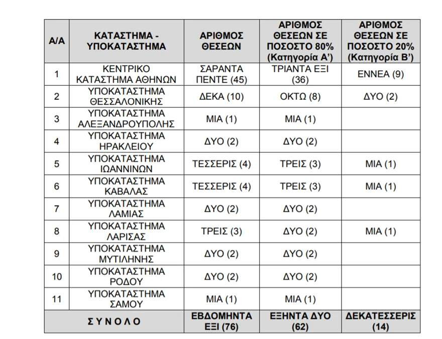 Μόνιμες προσλήψεις στο Δημόσιο με απολυτήριο Λυκείου: Οι θέσεις εργασίας 2 Μόνιμες προσλήψεις στο Δημόσιο με απολυτήριο Λυκείου: Οι θέσεις εργασίας