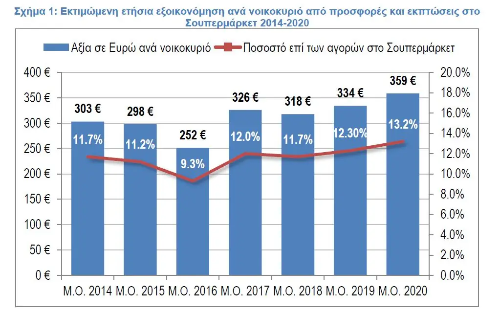 Έτσι θα εξοικονομήσετε έως και 359 ευρώ στο σούπερ μάρκετ (ΠΙΝΑΚΑΣ)