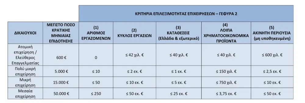 Δείτε ποια ελληνική τράπεζα δίνει άμεσα δάνειο από 1.500 έως 25.000 ευρώ