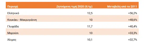 Ακίνητα: Αγορά ή ενοικίαση; Οι τιμές στην Ελλάδα την τελευταία δεκαετία
