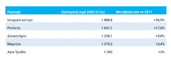 Ακίνητα: Αγορά ή ενοικίαση; Οι τιμές στην Ελλάδα την τελευταία δεκαετία