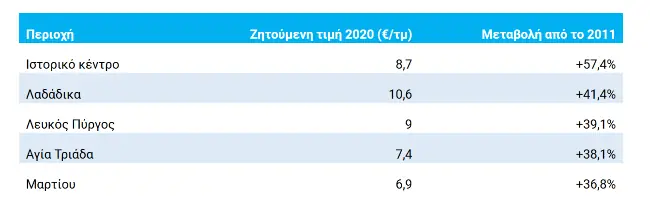 Ακίνητα: Αγορά ή ενοικίαση; Οι τιμές στην Ελλάδα την τελευταία δεκαετία