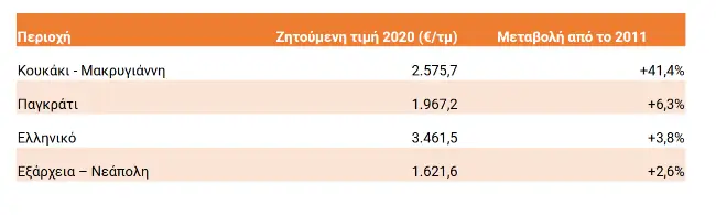 Ακίνητα: Αγορά ή ενοικίαση; Οι τιμές στην Ελλάδα την τελευταία δεκαετία