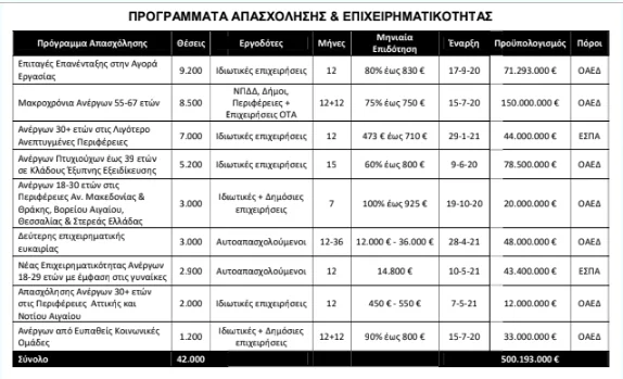 Προγράμματα ΟΑΕΔ 2021: Προσλήψεις με 925 ευρώ το μήνα - Επιδότηση 36.000 ευρώ για επιχειρήσεις