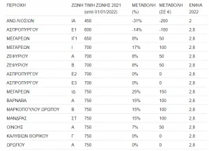 Αγορά σπιτιού 2021: Αυτές είναι οι φθηνότερες περιοχές στην Αττική