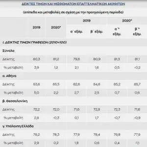 Γραφεία και καταστήματα: Τιμές πώλησης και ενοικίασης – Πίνακες για όλη την Ελλάδα