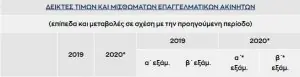 Γραφεία και καταστήματα: Τιμές πώλησης και ενοικίασης – Πίνακες για όλη την Ελλάδα