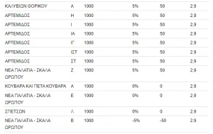 Αγορά σπιτιού 2021: Αυτές είναι οι φθηνότερες περιοχές στην Αττική