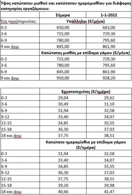 Ξεφτίλα: Δείτε πόσες ημέρες άδειας δικαιούσαι αν καεί το σπίτι σου