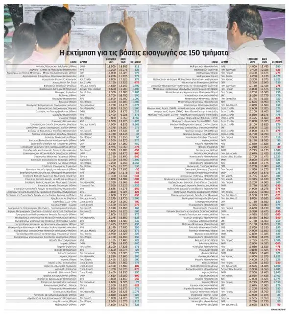 Βάσεις 2021: Αντίστροφη μέτρηση - Ποιες σχολές θα έχουν άνοδο έως και 600 μόρια