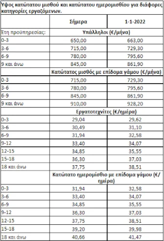 Κατώτατος μισθός 2021: Τόσο θα πάρετε τους επόμενους μήνες - Παραδείγματα 2 Κατώτατος μισθός 2021: Τόσο θα πάρετε τους επόμενους μήνες - Παραδείγματα