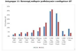 «Σφαγή» στους μισθούς των υπαλλήλων: Πόσα χάνουν οι εργαζόμενοι ανά κλάδο 4 «Σφαγή» στους μισθούς των υπαλλήλων: Πόσα χάνουν οι εργαζόμενοι ανά κλάδο