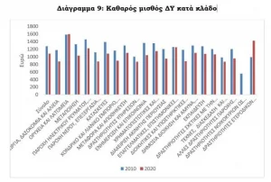 «Σφαγή» στους μισθούς των υπαλλήλων: Πόσα χάνουν οι εργαζόμενοι ανά κλάδο 5 «Σφαγή» στους μισθούς των υπαλλήλων: Πόσα χάνουν οι εργαζόμενοι ανά κλάδο
