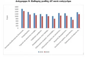 «Σφαγή» στους μισθούς των υπαλλήλων: Πόσα χάνουν οι εργαζόμενοι ανά κλάδο 6 «Σφαγή» στους μισθούς των υπαλλήλων: Πόσα χάνουν οι εργαζόμενοι ανά κλάδο
