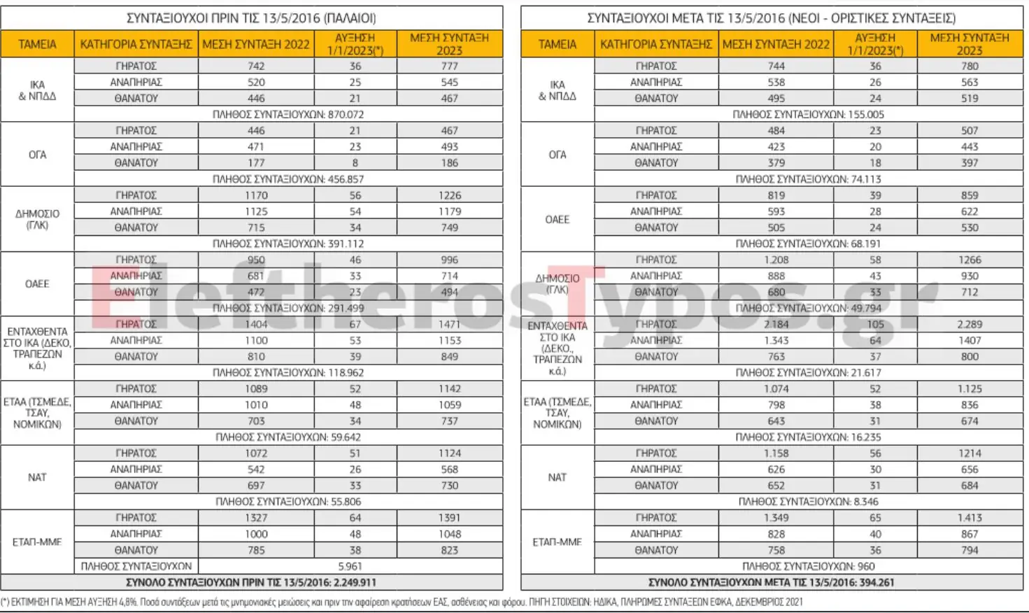 Συντάξεις 2022: Έρχονται αυξήσεις εκατοντάδων ευρώ - Ποιοι είναι οι δικαιούχοι 2 Συντάξεις 2022: Έρχονται αυξήσεις εκατοντάδων ευρώ - Ποιοι είναι οι δικαιούχοι