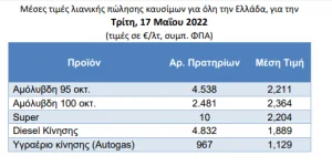 Σας αφορά: Και τον Ιούνιο επίδομα βενζίνης - Πότε ξεκινούν οι αιτήσεις 3 Σας αφορά: Και τον Ιούνιο επίδομα βενζίνης - Πότε ξεκινούν οι αιτήσεις