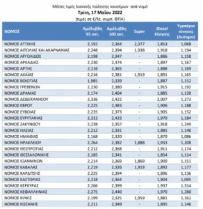 Σας αφορά: Και τον Ιούνιο επίδομα βενζίνης - Πότε ξεκινούν οι αιτήσεις 4 Σας αφορά: Και τον Ιούνιο επίδομα βενζίνης - Πότε ξεκινούν οι αιτήσεις