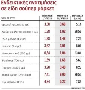 Αργός... θάνατος: Αυτά τα προϊόντα ακρίβυναν έως και 30%