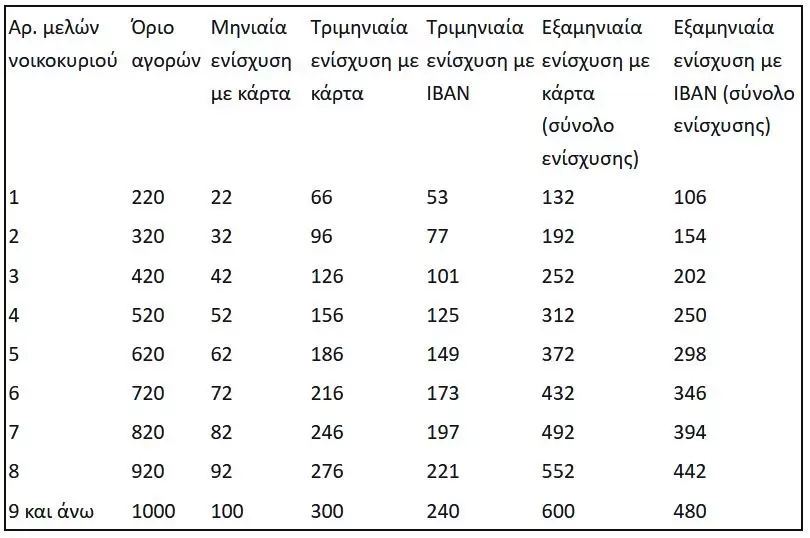 Market Pass: Τα τελικά ποσά, όλοι οι δικαιούχοι - Ποιοι παίρνουν 432 ευρώ