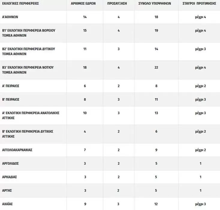Πού ψηφίζω στις εκλογές 2023: Πώς ψηφίζω με απλή αναλογική - Πόσους σταυρούς βάζω 5 Πού ψηφίζω στις εκλογές 2023: Πώς ψηφίζω με απλή αναλογική - Πόσους σταυρούς βάζω