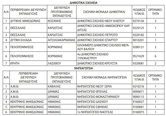 Σχολεία: Έκτακτη ανακοίνωση! Λουκέτο σε 36 δημοτικά - Δείτε ποια είναι