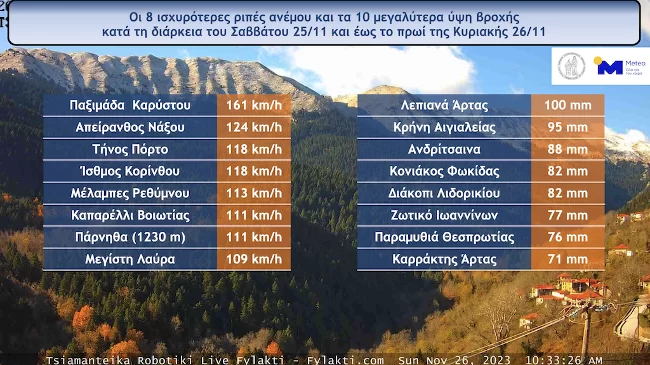 Η πρόγνωση - σοκ για τον καιρό που δεν είδε κανεις