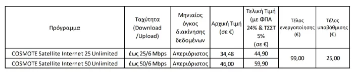 Cosmote: Τι λες τώρα; Ανακοίνωσε απεριόριστο δορυφορικό ίντερνετ - Πώς θα το πάρετε
