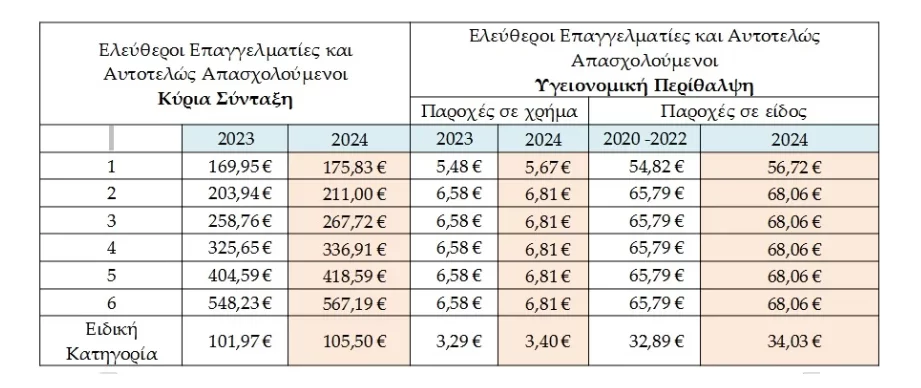 Σοκ για τα «μπλοκάκια»: Δείτε τι χαράτσι θα πληρώσουν οι ελεύθεροι επαγγελματίες 2 Σοκ για τα «μπλοκάκια»: Δείτε τι χαράτσι θα πληρώσουν οι ελεύθεροι επαγγελματίες