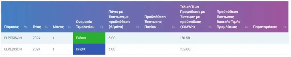 Ρεύμα: Οι τιμές σε ΔΕΗ, Protergia, Ήρων, Elpedison, Volton, Φυσικό Αέριο, Ζενίθ, NRG