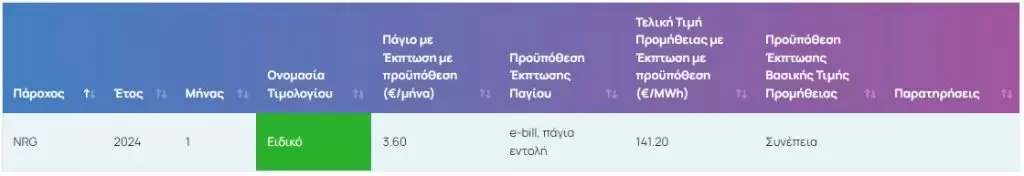 Ρεύμα: Οι τιμές σε ΔΕΗ, Protergia, Ήρων, Elpedison, Volton, Φυσικό Αέριο, Ζενίθ, NRG