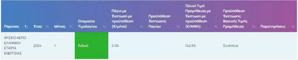 Ρεύμα: Οι τιμές σε ΔΕΗ, Protergia, Ήρων, Elpedison, Volton, Φυσικό Αέριο, Ζενίθ, NRG