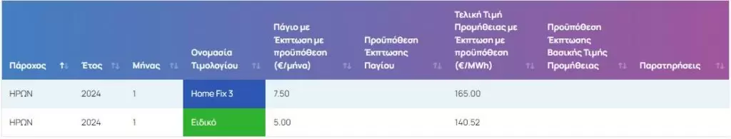 Ρεύμα: Οι τιμές σε ΔΕΗ, Protergia, Ήρων, Elpedison, Volton, Φυσικό Αέριο, Ζενίθ, NRG
