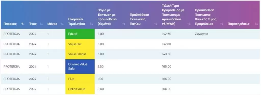 Ρεύμα: Οι τιμές σε ΔΕΗ, Protergia, Ήρων, Elpedison, Volton, Φυσικό Αέριο, Ζενίθ, NRG