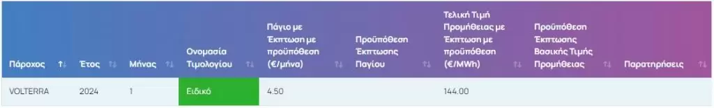 Ρεύμα: Οι τιμές σε ΔΕΗ, Protergia, Ήρων, Elpedison, Volton, Φυσικό Αέριο, Ζενίθ, NRG