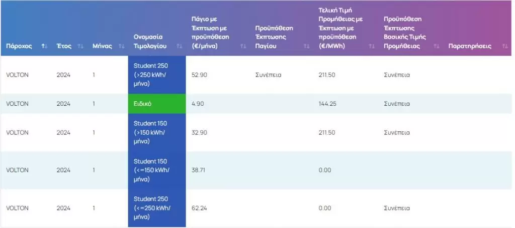 Ρεύμα: Οι τιμές σε ΔΕΗ, Protergia, Ήρων, Elpedison, Volton, Φυσικό Αέριο, Ζενίθ, NRG