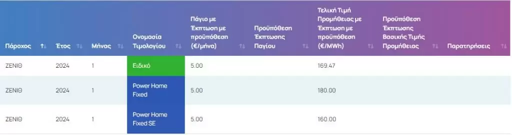 Ρεύμα: Οι τιμές σε ΔΕΗ, Protergia, Ήρων, Elpedison, Volton, Φυσικό Αέριο, Ζενίθ, NRG