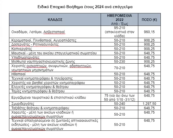 Άνοιξαν αιτήσεις για επίδομα από 650 έως 1.300 ευρώ με αυστηρά κριτήρια 2 Άνοιξαν αιτήσεις για επίδομα από 650 έως 1.300 ευρώ με αυστηρά κριτήρια
