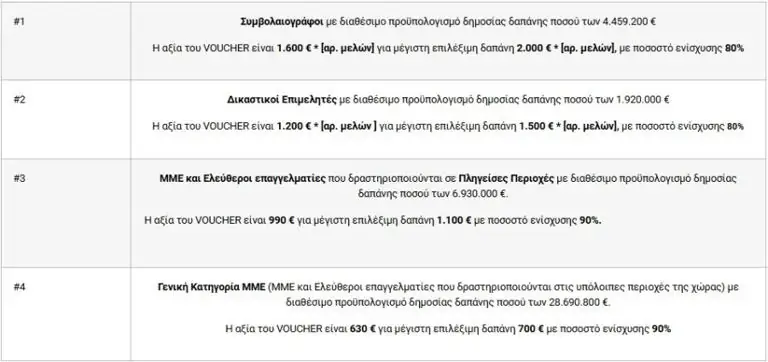 Ανακοινώθηκε επιδότηση 700 ευρώ για laptop: Πάρε το κουπόνι εδώ